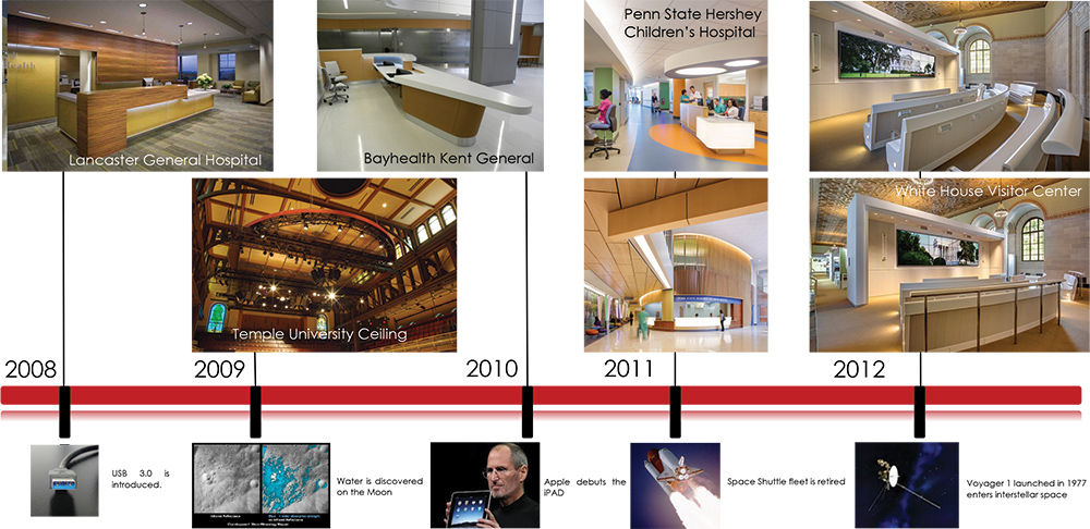ASST 20th Anniversary - Timeline of Our Third Five Years