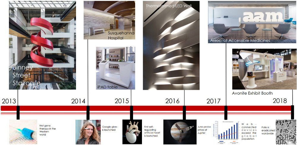 Timeline of ASST company history - 2013 to 2018